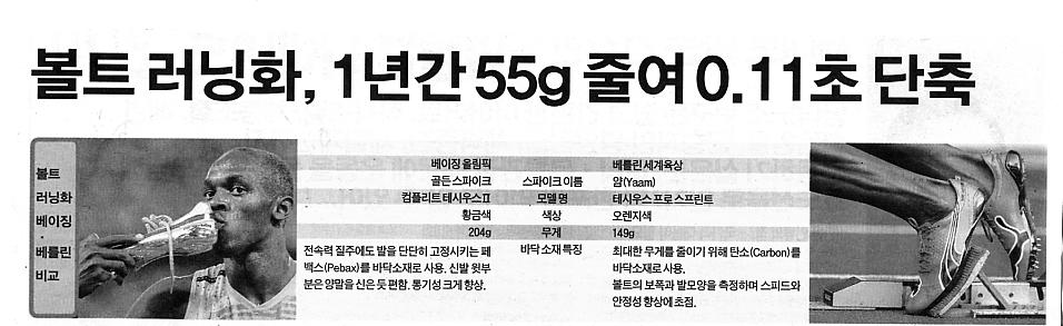 볼트 러닝화, 1년간 55g 줄여 0.11초 단축