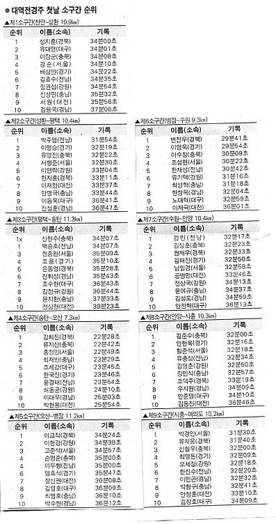 대역전경주 여섯째날 소구간 순위